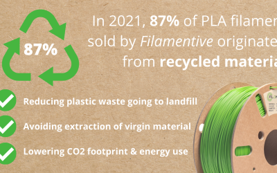 Filamentive Increases PLA Filament Recycled Material Content