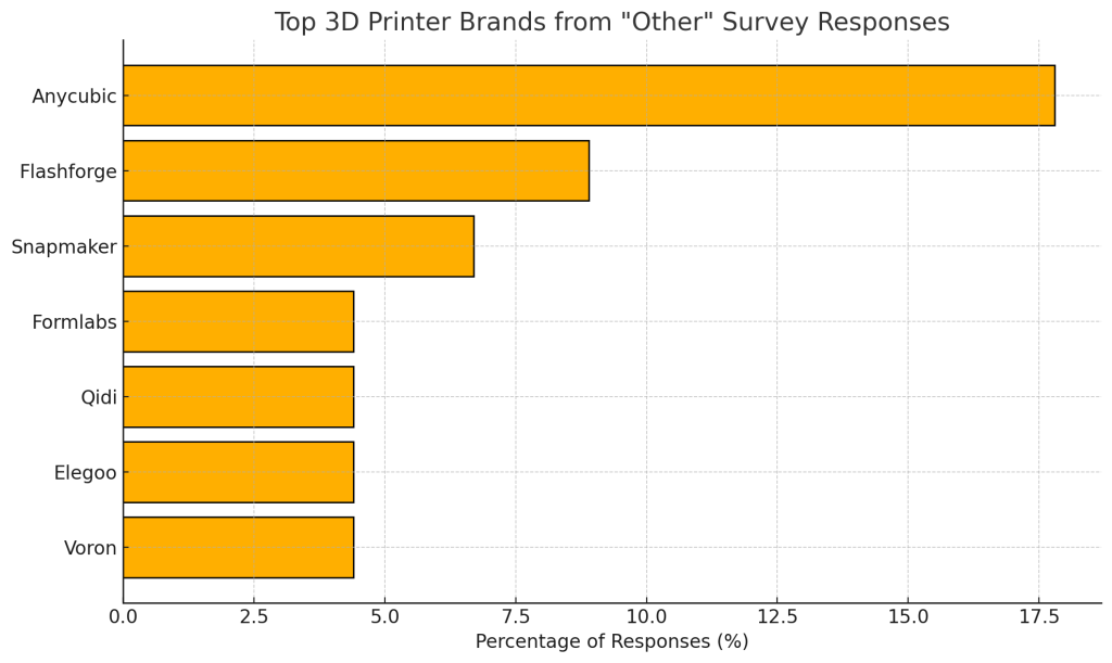 Other 3D Printers Table